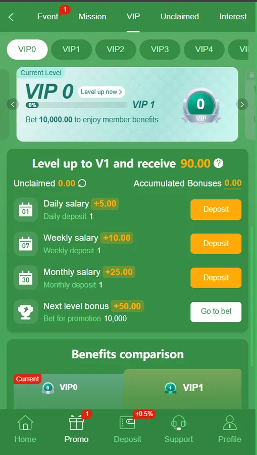 FD777 VIP screen showing VIP0 progress toward VIP1, with daily, weekly and monthly salary amounts and a benefits table
